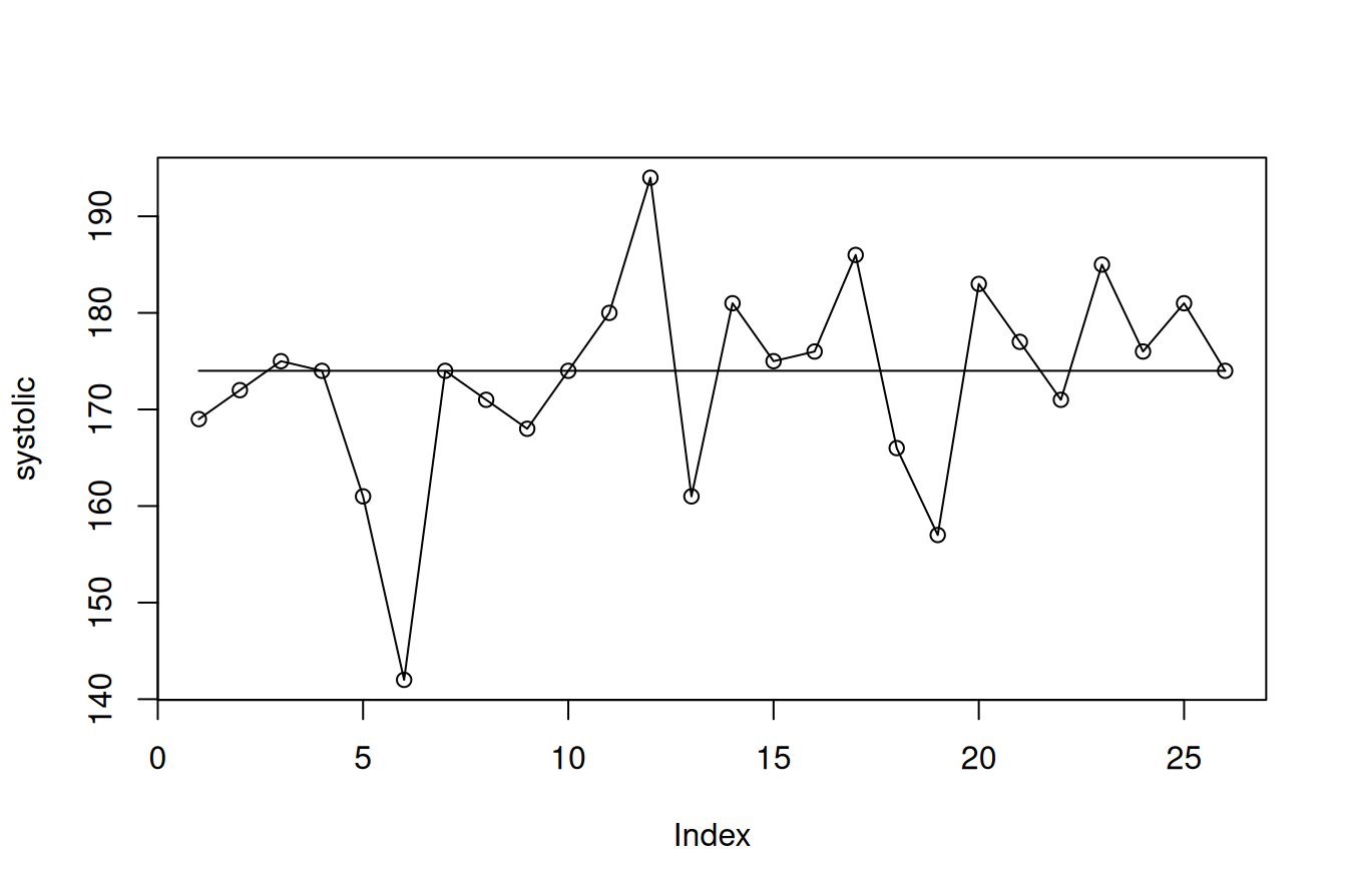 Run chart with centre line