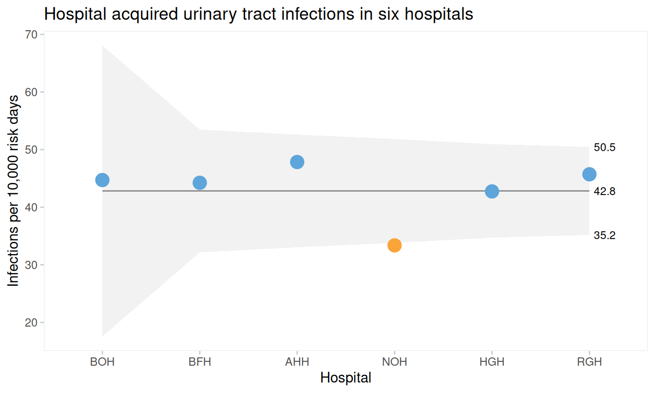 Ordered funnel plot of urinary tract infections