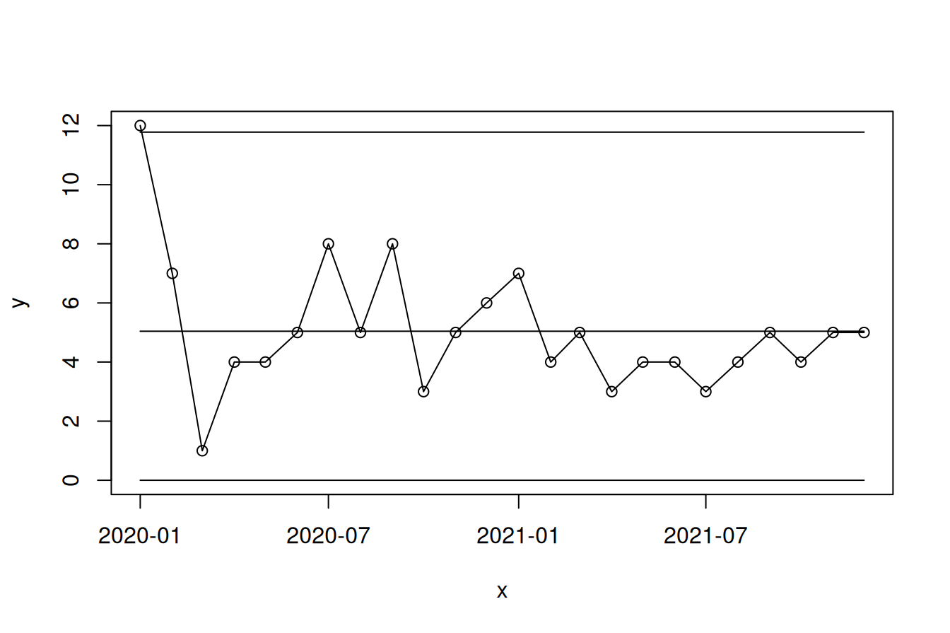 C control chart of Clostrioides difficile infections