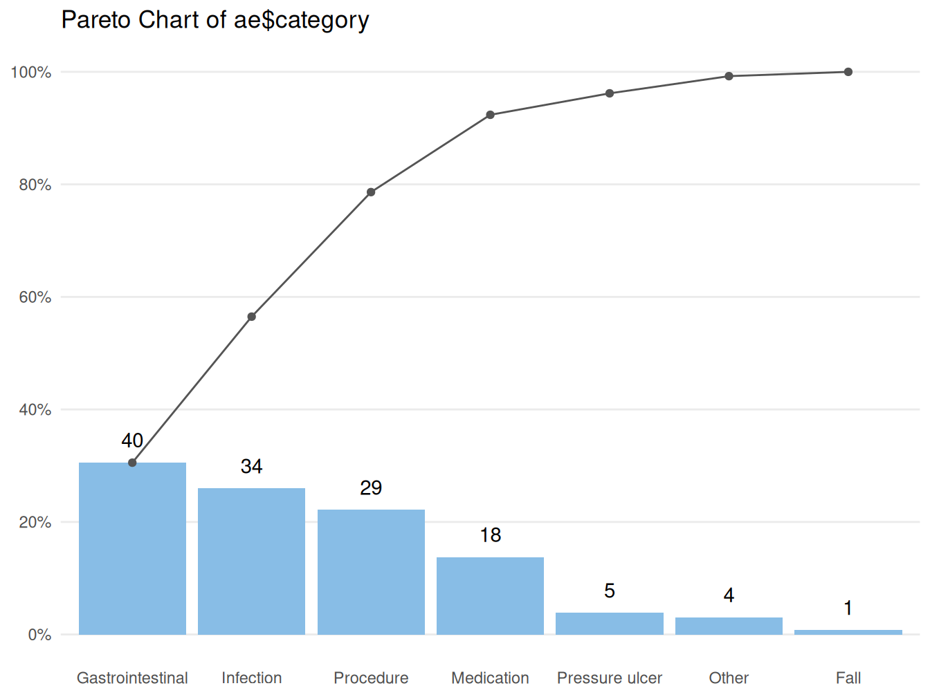 Pareto chart of patient harm.