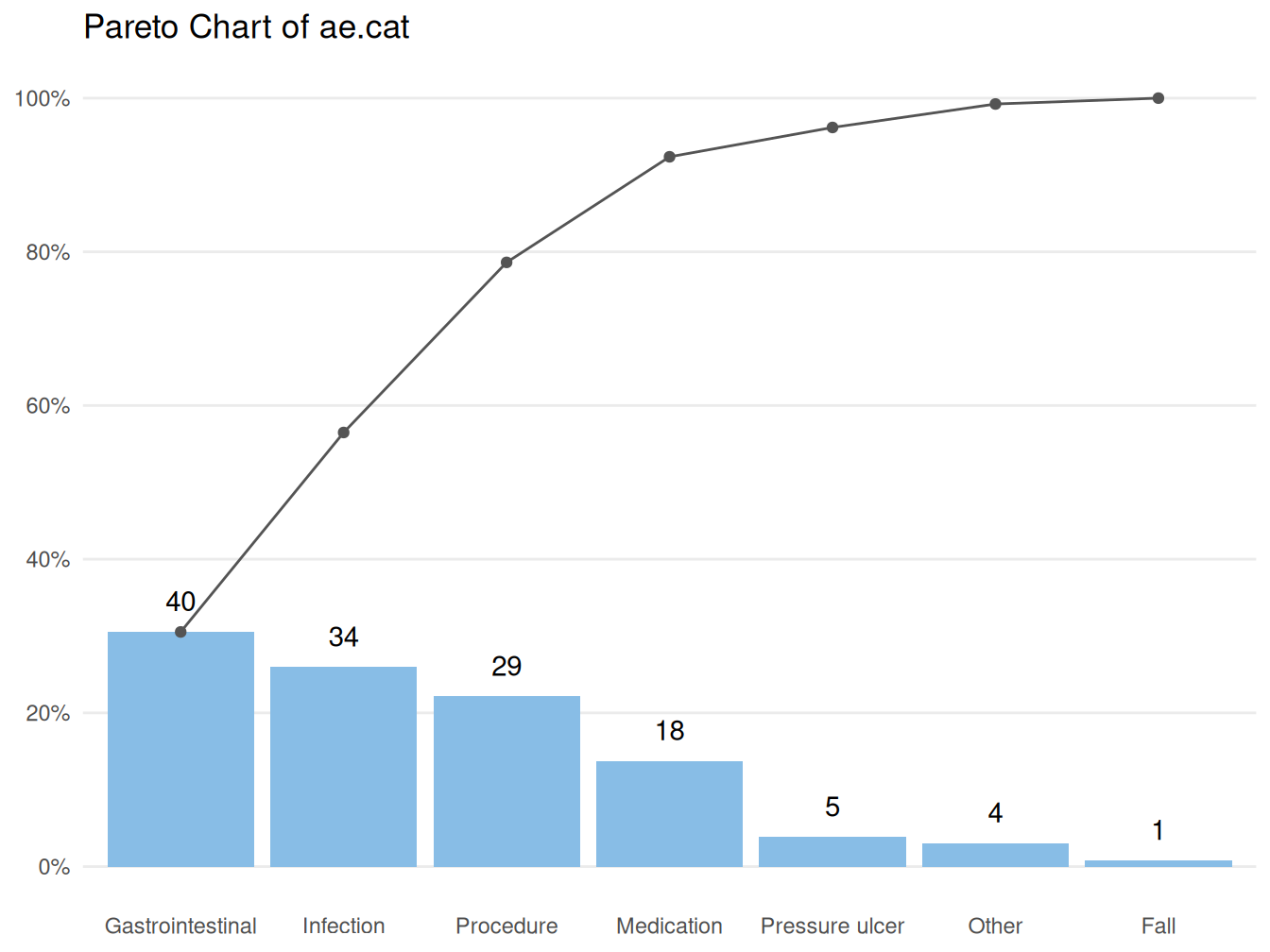 Pareto chart constructed from tabular data.