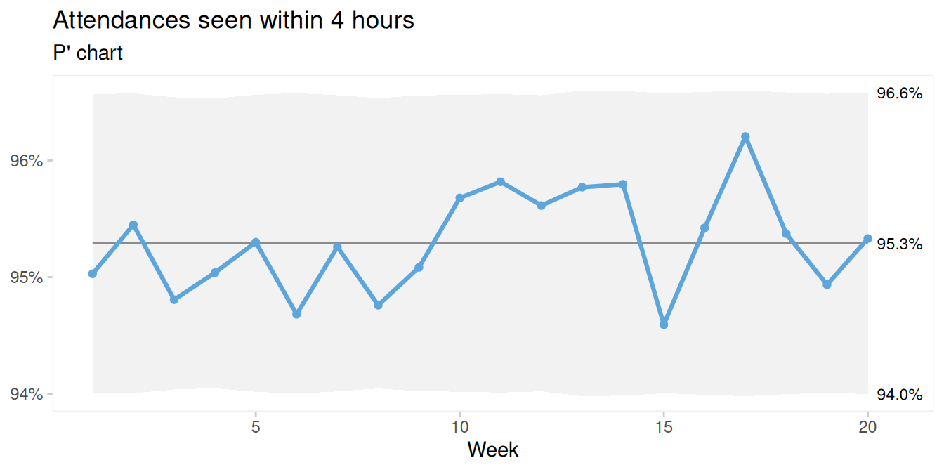 P' chart of percent emergency attendances seen within 4 hours