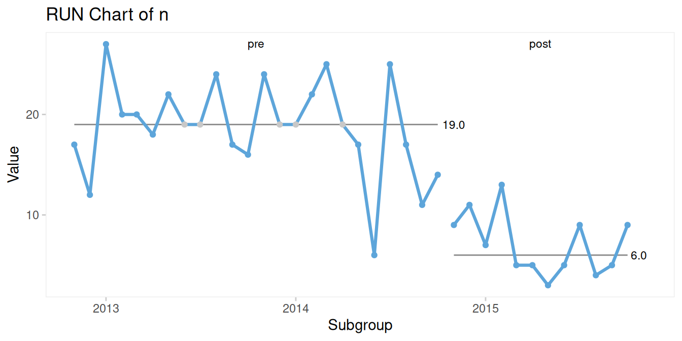 Splitting using a period variable