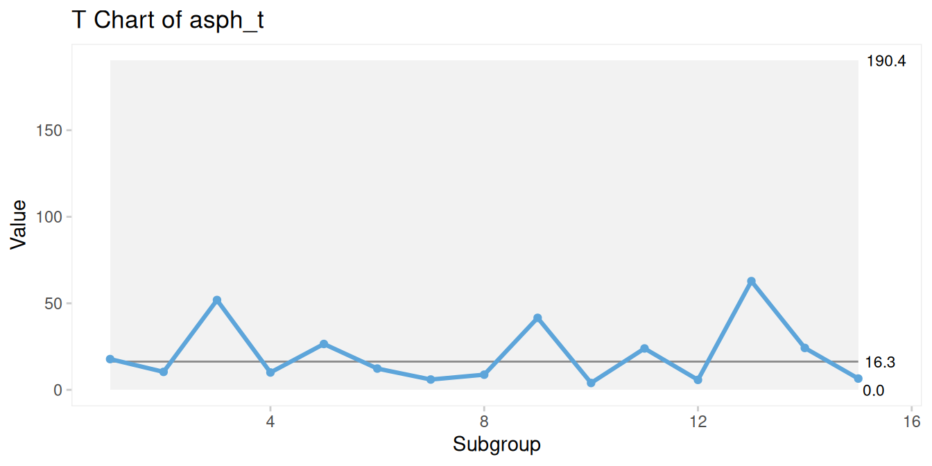 T chart of time (days) between deliveries with neonatal asphyxia