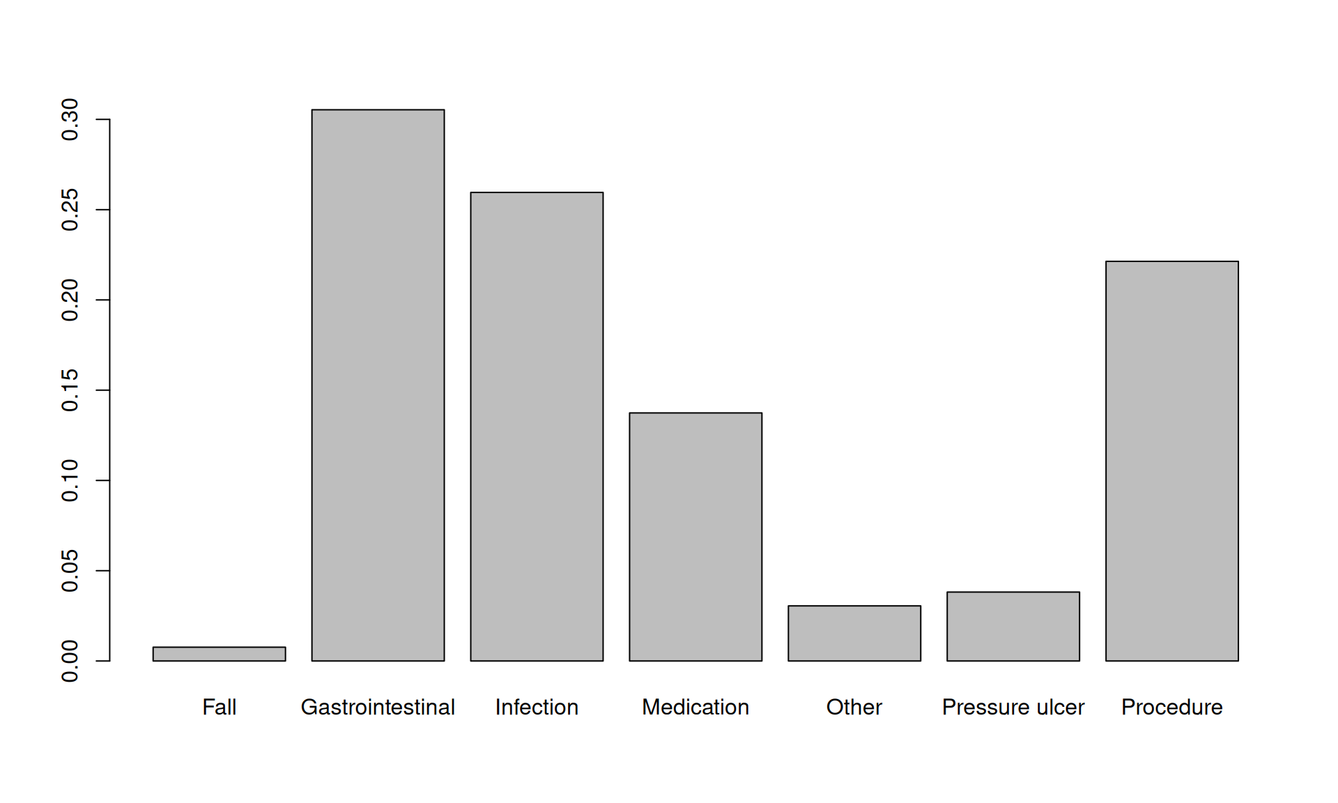 Bar chart of adverse event proportions.