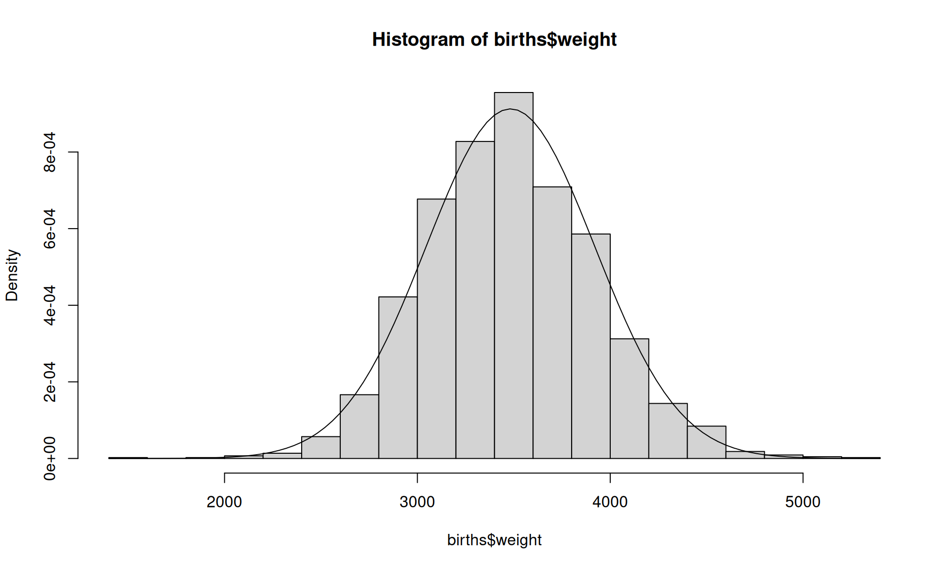 Histogram of birth weights with overlayed Gaussian density curve.