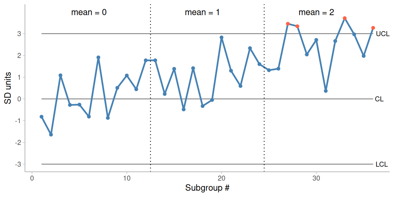 Control chart with progressive shifts in data