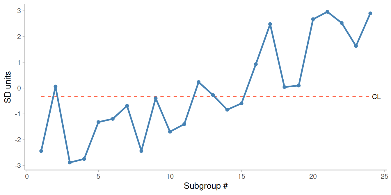 Run chart with a trend